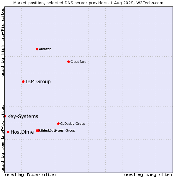 Market position of IBM Group vs. HostDime vs. Key-Systems