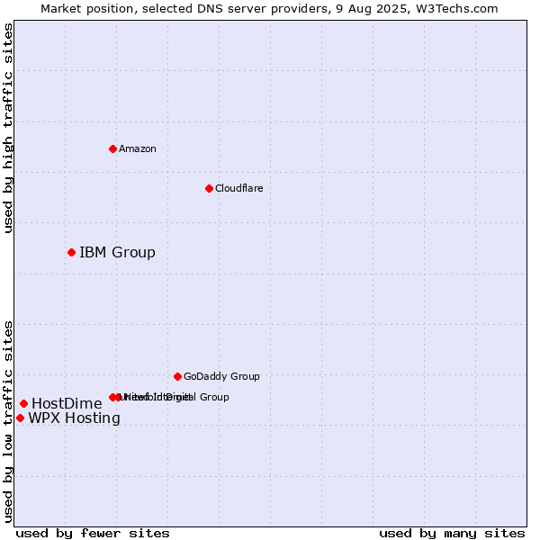 Market position of IBM Group vs. HostDime vs. WPX Hosting