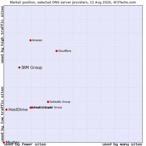 Market position of IBM Group vs. HostDime vs. Mivitec