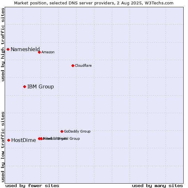 Market position of IBM Group vs. HostDime vs. Nameshield