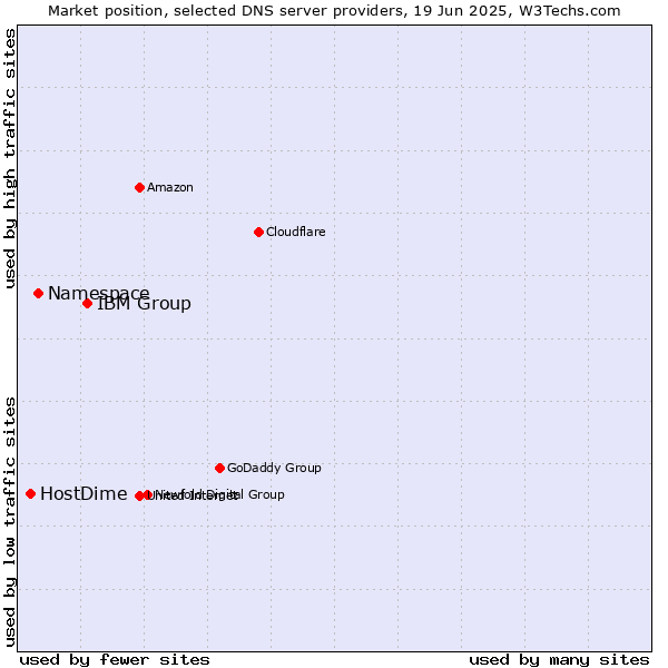 Market position of IBM Group vs. Namespace vs. HostDime