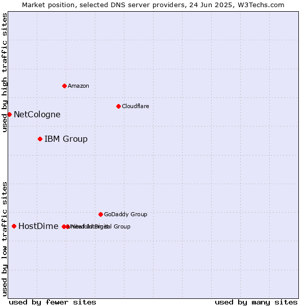 Market position of IBM Group vs. HostDime vs. NetCologne