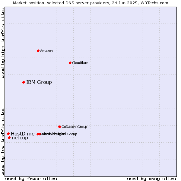 Market position of IBM Group vs. netcup vs. HostDime
