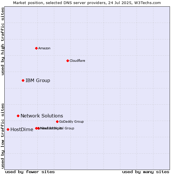 Market position of IBM Group vs. Network Solutions vs. HostDime
