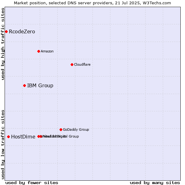 Market position of IBM Group vs. HostDime vs. RcodeZero