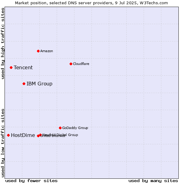 Market position of IBM Group vs. Tencent vs. HostDime