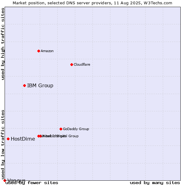 Market position of IBM Group vs. HostDime vs. Vangus