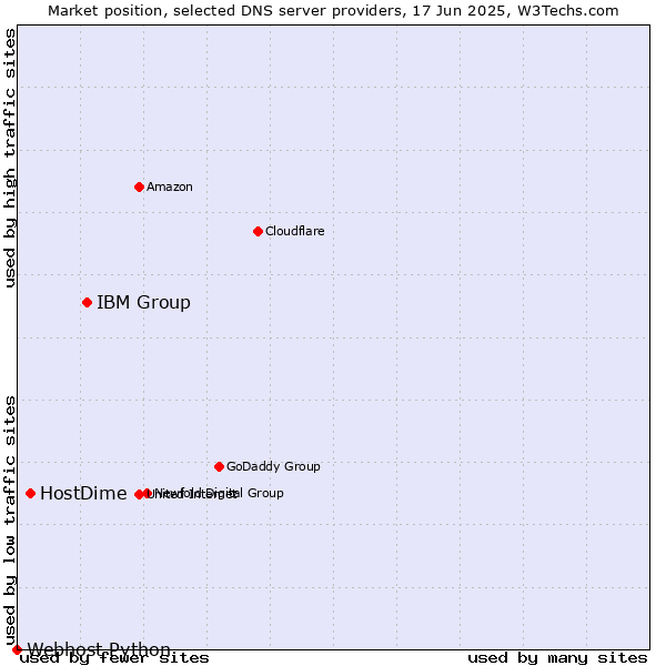 Market position of IBM Group vs. HostDime vs. Webhost Python