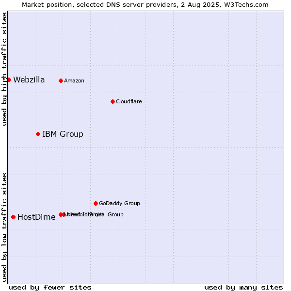 Market position of IBM Group vs. HostDime vs. Webzilla