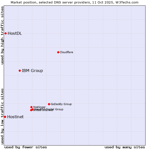 Market position of IBM Group vs. HostDL vs. Hostinet