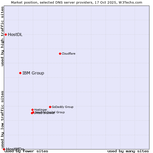 Market position of IBM Group vs. HostDL vs. HostMDs
