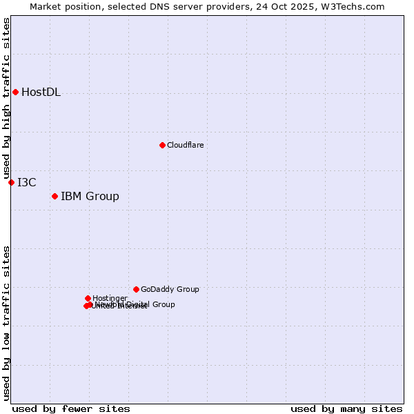 Market position of IBM Group vs. HostDL vs. I3C