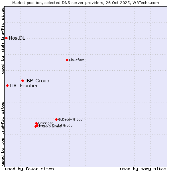 Market position of IBM Group vs. IDC Frontier vs. HostDL