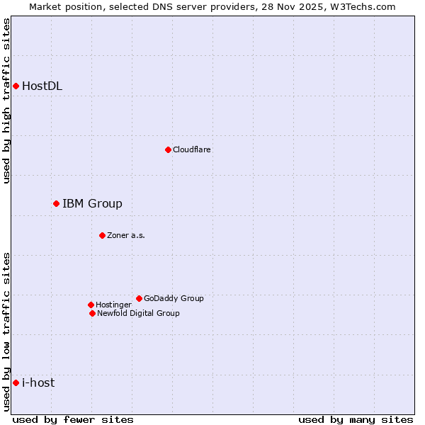 Market position of IBM Group vs. i-host vs. HostDL
