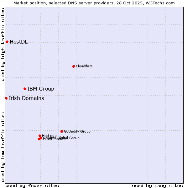 Market position of IBM Group vs. HostDL vs. Irish Domains