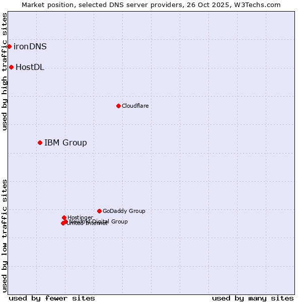 Market position of IBM Group vs. HostDL vs. ironDNS