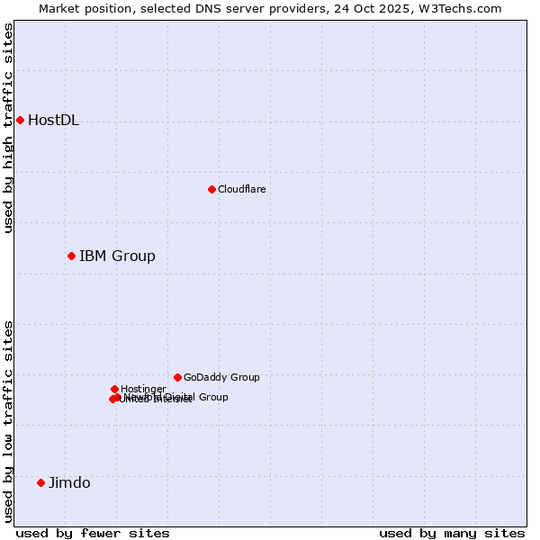 Market position of IBM Group vs. Jimdo vs. HostDL