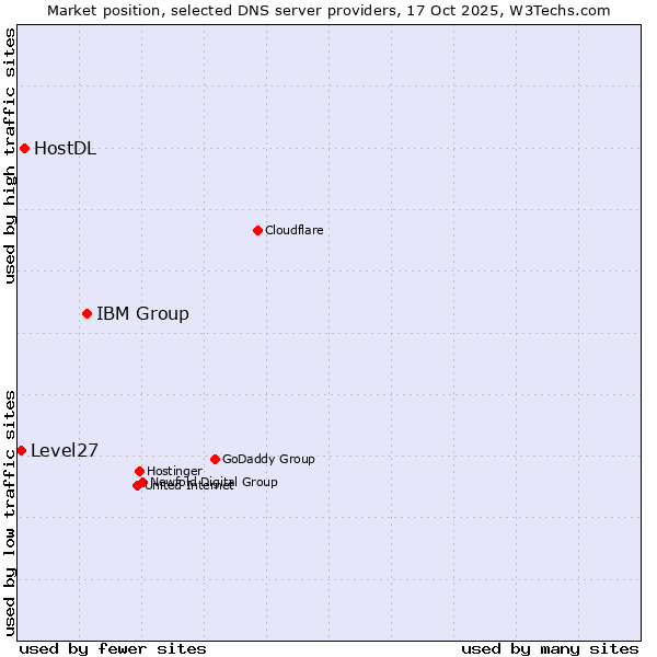 Market position of IBM Group vs. HostDL vs. Level27