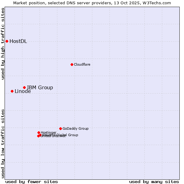 Market position of IBM Group vs. Linode vs. HostDL