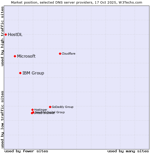 Market position of IBM Group vs. Microsoft vs. HostDL