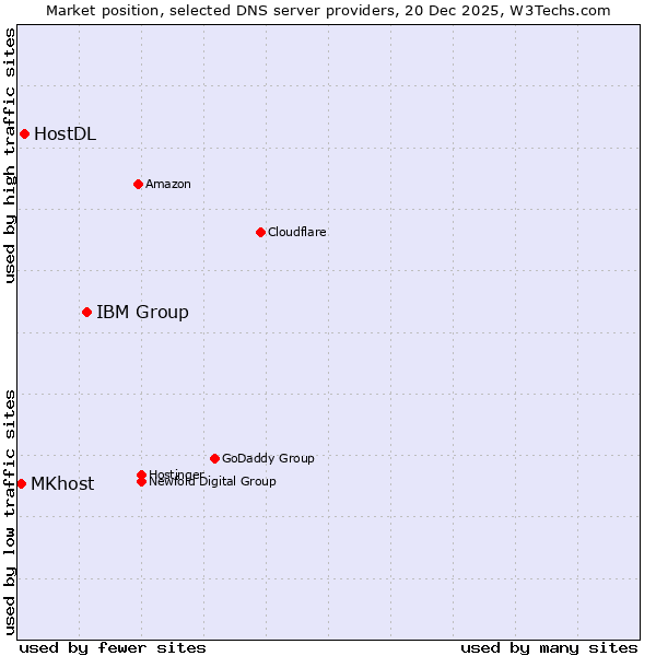 Market position of IBM Group vs. HostDL vs. MKhost