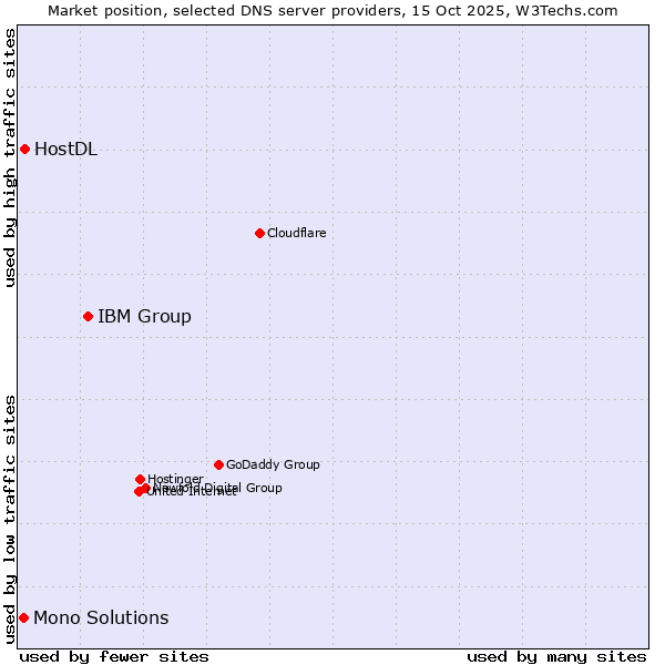 Market position of IBM Group vs. HostDL vs. Mono Solutions