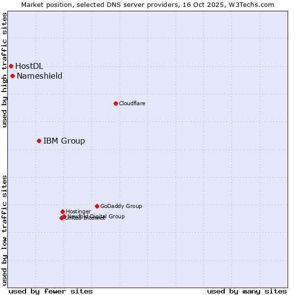 Market position of IBM Group vs. Nameshield vs. HostDL