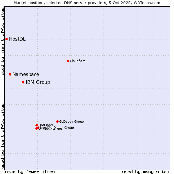 Market position of IBM Group vs. Namespace vs. HostDL