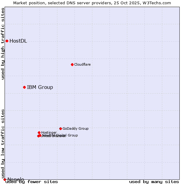 Market position of IBM Group vs. HostDL vs. Nanelo