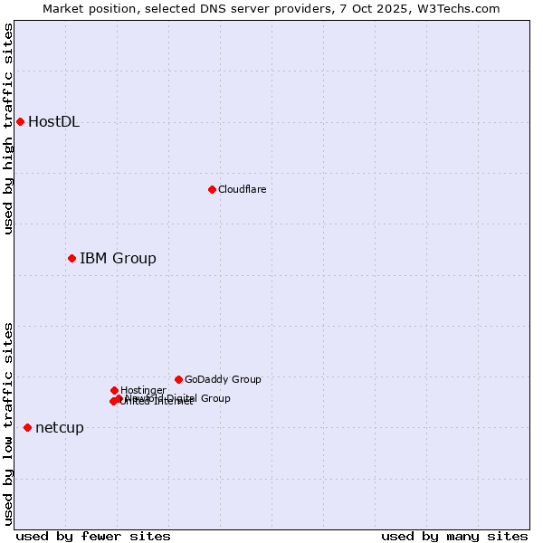 Market position of IBM Group vs. netcup vs. HostDL