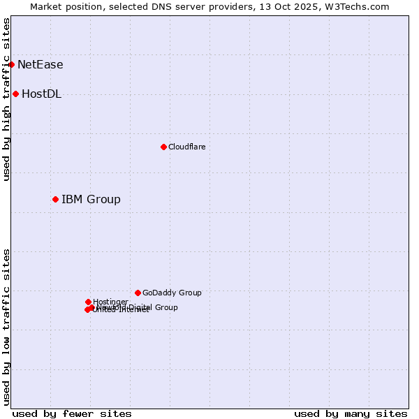 Market position of IBM Group vs. HostDL vs. NetEase