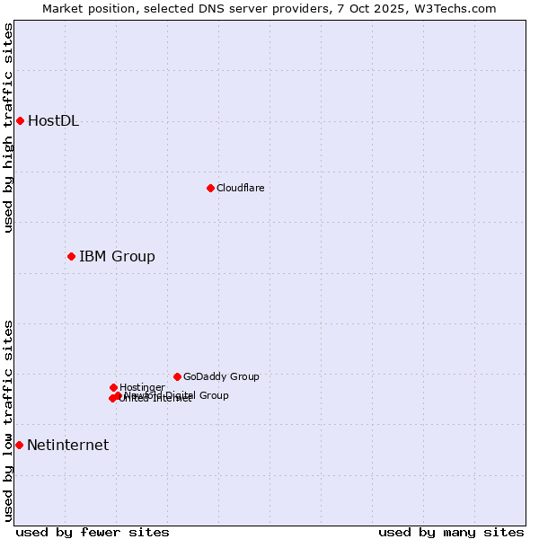 Market position of IBM Group vs. HostDL vs. Netinternet