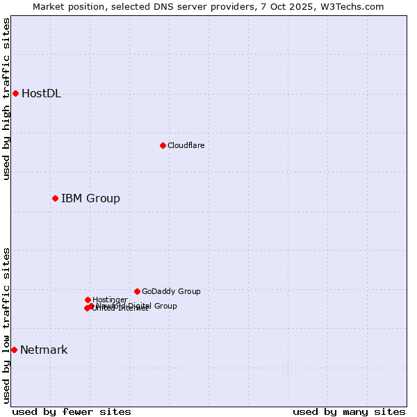 Market position of IBM Group vs. HostDL vs. Netmark
