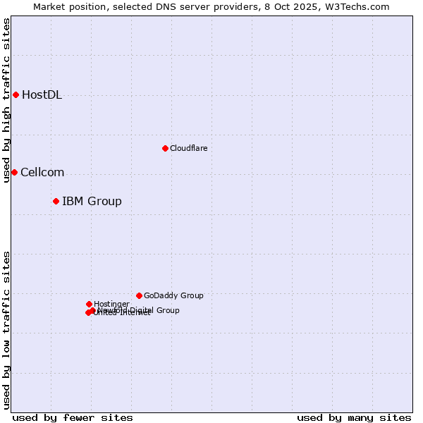 Market position of IBM Group vs. HostDL vs. Cellcom