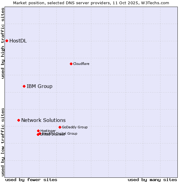 Market position of IBM Group vs. Network Solutions vs. HostDL