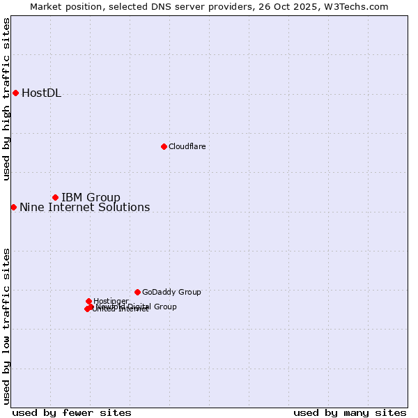 Market position of IBM Group vs. HostDL vs. Nine Internet Solutions