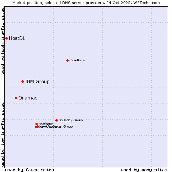 Market position of IBM Group vs. Onamae vs. HostDL