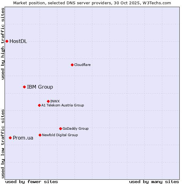 Market position of IBM Group vs. Prom.ua vs. HostDL