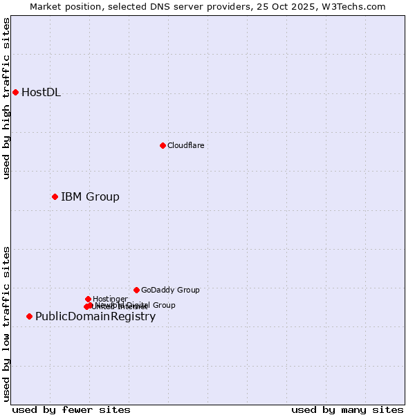 Market position of IBM Group vs. PublicDomainRegistry vs. HostDL