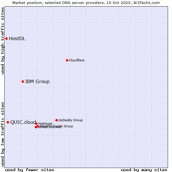 Market position of IBM Group vs. QUIC.cloud vs. HostDL