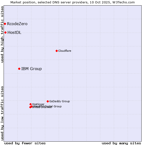 Market position of IBM Group vs. HostDL vs. RcodeZero
