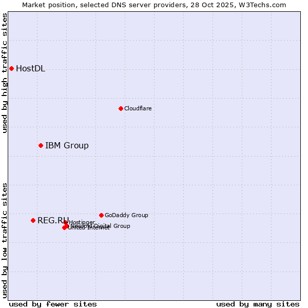 Market position of IBM Group vs. REG.RU vs. HostDL