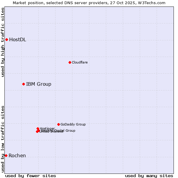 Market position of IBM Group vs. HostDL vs. Rochen