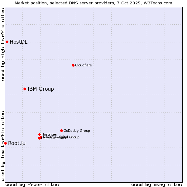 Market position of IBM Group vs. HostDL vs. Root.lu