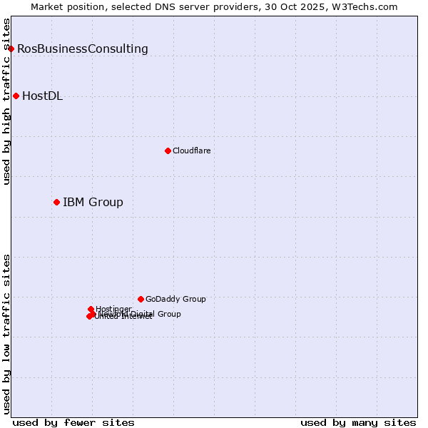 Market position of IBM Group vs. HostDL vs. RosBusinessConsulting