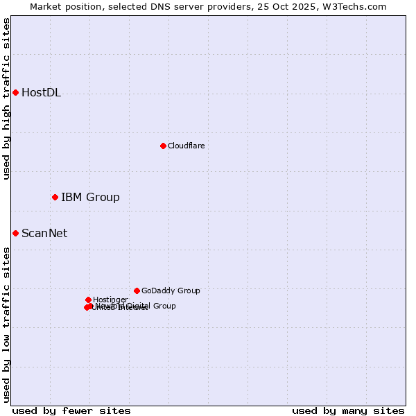 Market position of IBM Group vs. HostDL vs. ScanNet