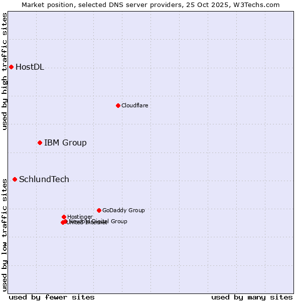 Market position of IBM Group vs. SchlundTech vs. HostDL