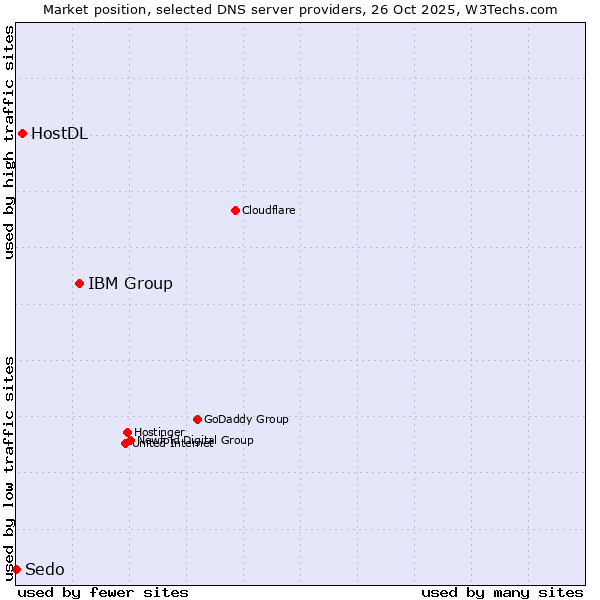 Market position of IBM Group vs. HostDL vs. Sedo