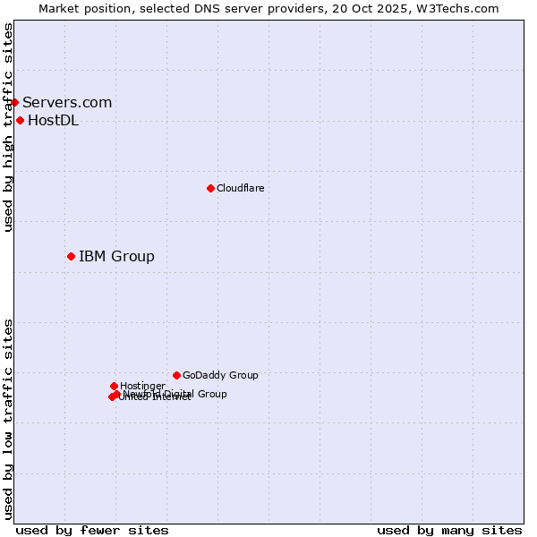 Market position of IBM Group vs. HostDL vs. Servers.com