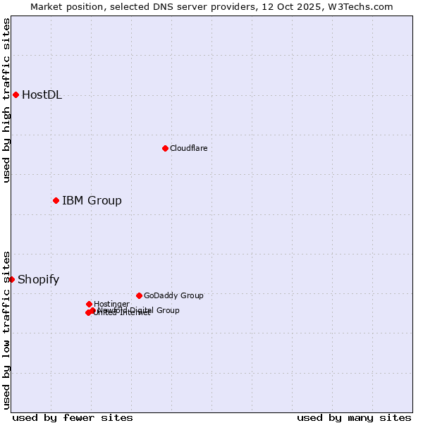Market position of IBM Group vs. HostDL vs. Shopify